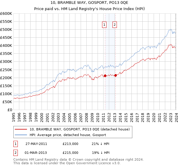 10, BRAMBLE WAY, GOSPORT, PO13 0QE: Price paid vs HM Land Registry's House Price Index