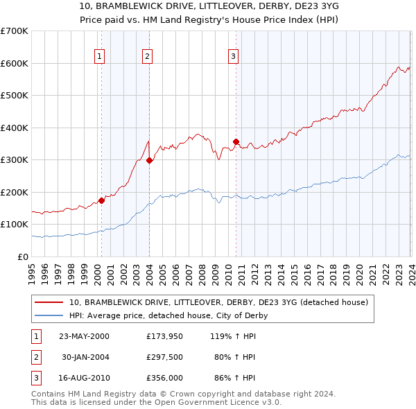 10, BRAMBLEWICK DRIVE, LITTLEOVER, DERBY, DE23 3YG: Price paid vs HM Land Registry's House Price Index