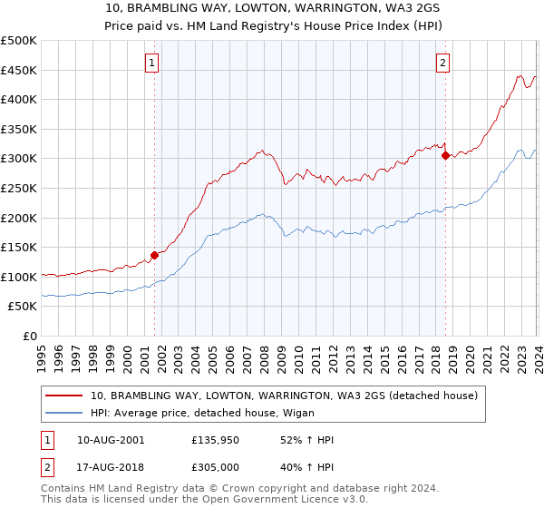 10, BRAMBLING WAY, LOWTON, WARRINGTON, WA3 2GS: Price paid vs HM Land Registry's House Price Index