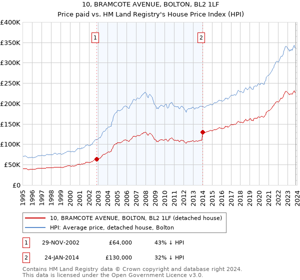 10, BRAMCOTE AVENUE, BOLTON, BL2 1LF: Price paid vs HM Land Registry's House Price Index