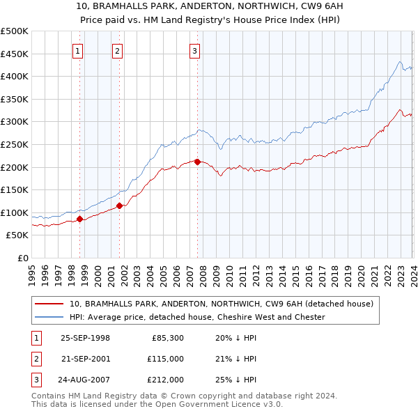10, BRAMHALLS PARK, ANDERTON, NORTHWICH, CW9 6AH: Price paid vs HM Land Registry's House Price Index