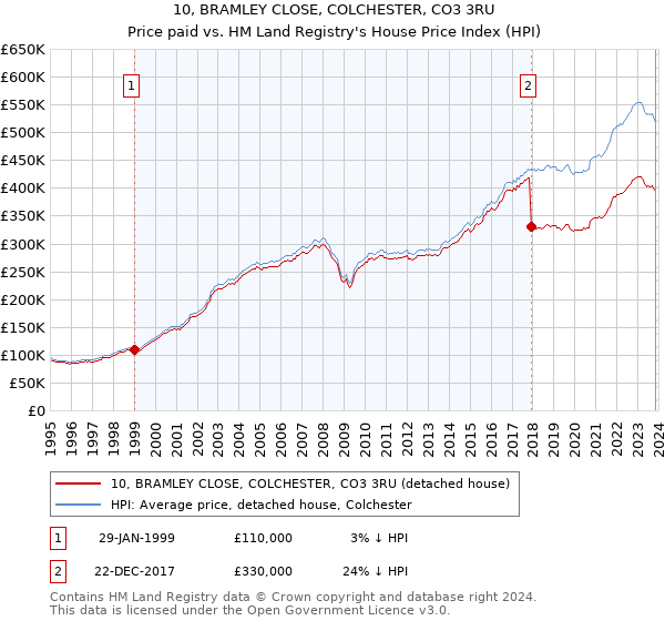 10, BRAMLEY CLOSE, COLCHESTER, CO3 3RU: Price paid vs HM Land Registry's House Price Index