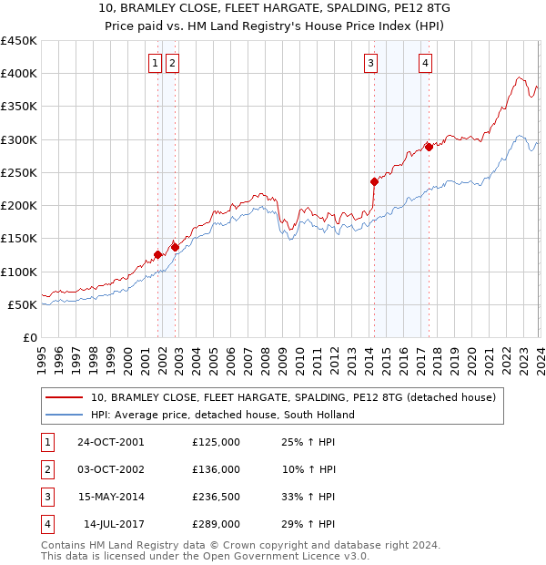 10, BRAMLEY CLOSE, FLEET HARGATE, SPALDING, PE12 8TG: Price paid vs HM Land Registry's House Price Index
