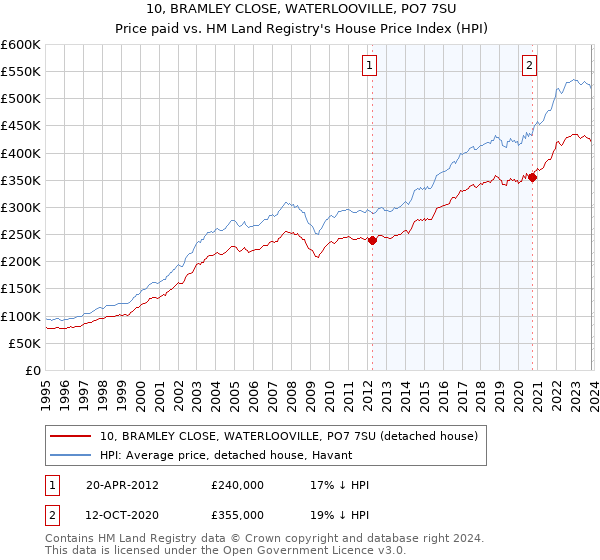 10, BRAMLEY CLOSE, WATERLOOVILLE, PO7 7SU: Price paid vs HM Land Registry's House Price Index