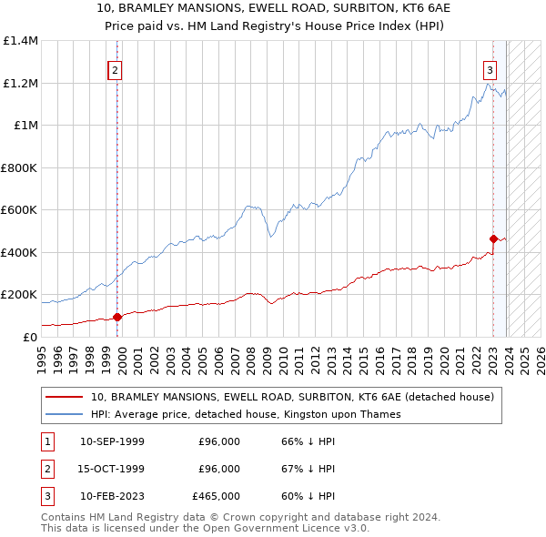 10, BRAMLEY MANSIONS, EWELL ROAD, SURBITON, KT6 6AE: Price paid vs HM Land Registry's House Price Index