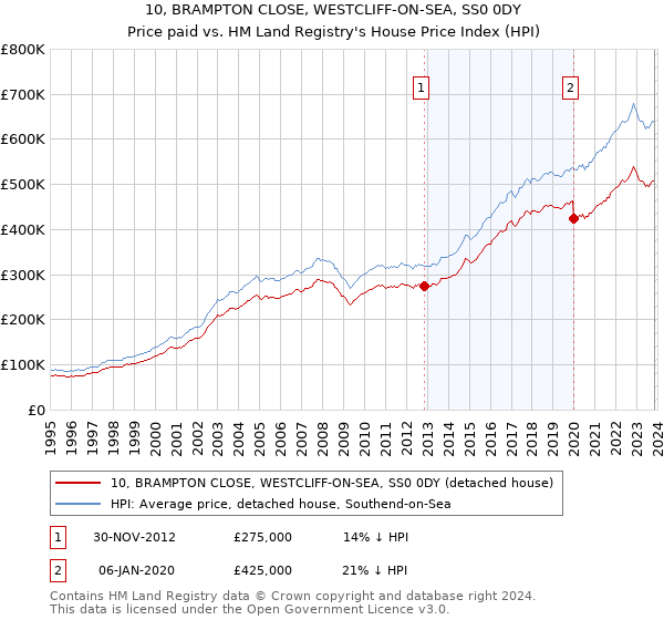 10, BRAMPTON CLOSE, WESTCLIFF-ON-SEA, SS0 0DY: Price paid vs HM Land Registry's House Price Index