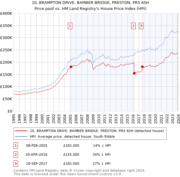 10, BRAMPTON DRIVE, BAMBER BRIDGE, PRESTON, PR5 6SH: Price paid vs HM Land Registry's House Price Index