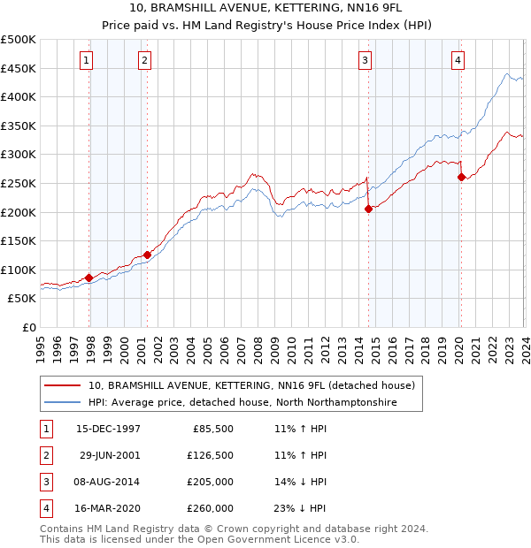 10, BRAMSHILL AVENUE, KETTERING, NN16 9FL: Price paid vs HM Land Registry's House Price Index