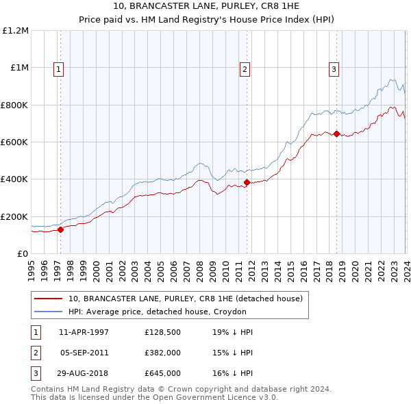 10, BRANCASTER LANE, PURLEY, CR8 1HE: Price paid vs HM Land Registry's House Price Index