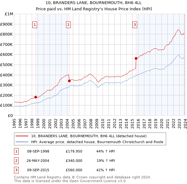 10, BRANDERS LANE, BOURNEMOUTH, BH6 4LL: Price paid vs HM Land Registry's House Price Index