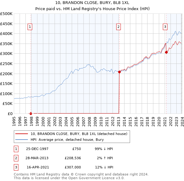10, BRANDON CLOSE, BURY, BL8 1XL: Price paid vs HM Land Registry's House Price Index