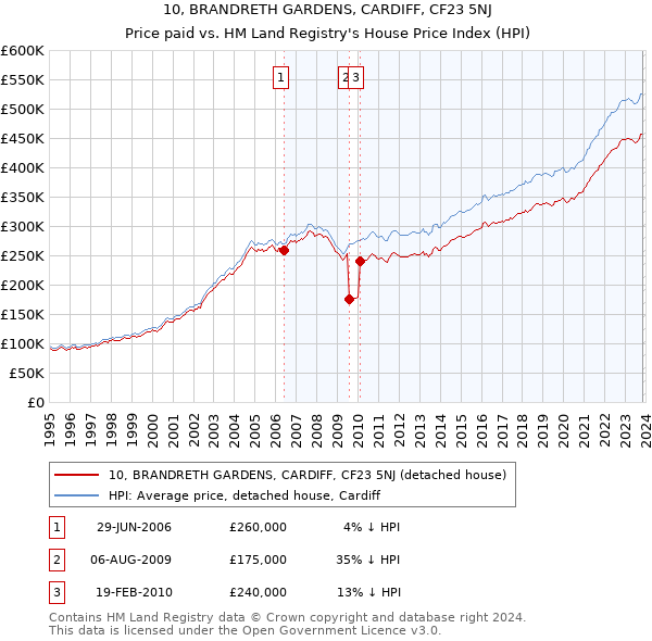 10, BRANDRETH GARDENS, CARDIFF, CF23 5NJ: Price paid vs HM Land Registry's House Price Index