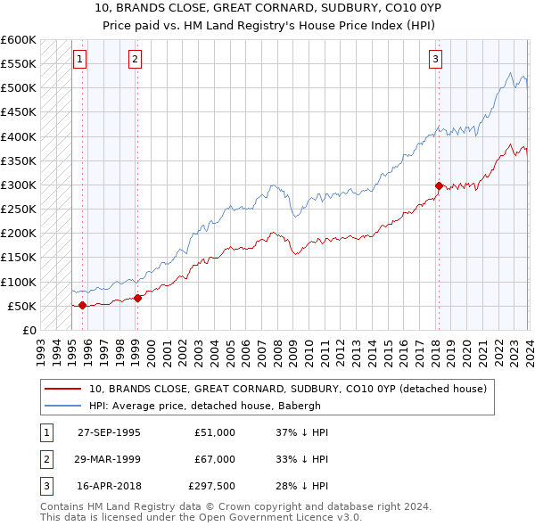 10, BRANDS CLOSE, GREAT CORNARD, SUDBURY, CO10 0YP: Price paid vs HM Land Registry's House Price Index