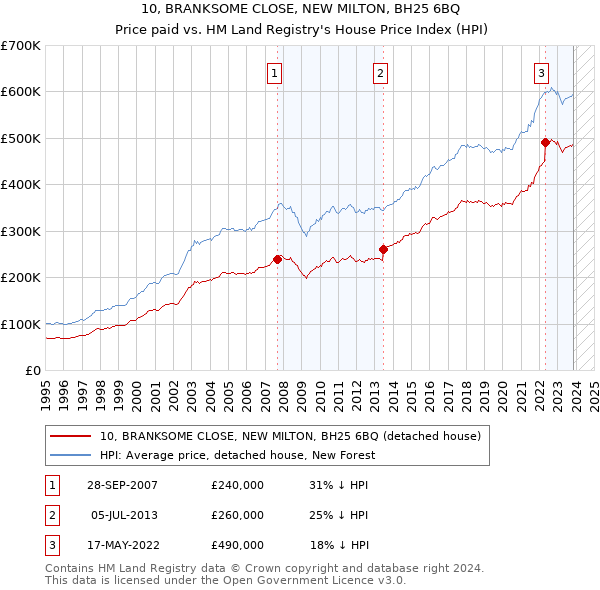 10, BRANKSOME CLOSE, NEW MILTON, BH25 6BQ: Price paid vs HM Land Registry's House Price Index