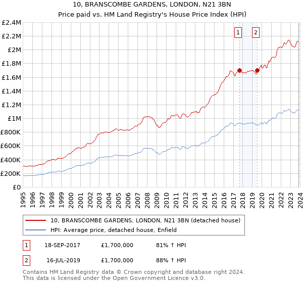 10, BRANSCOMBE GARDENS, LONDON, N21 3BN: Price paid vs HM Land Registry's House Price Index