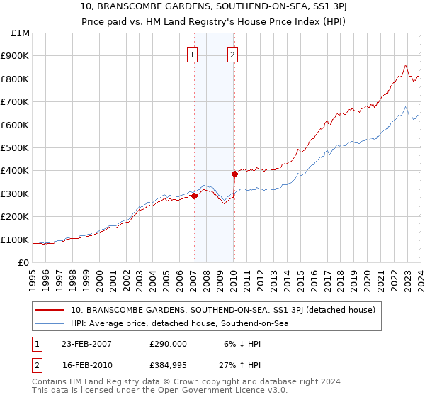 10, BRANSCOMBE GARDENS, SOUTHEND-ON-SEA, SS1 3PJ: Price paid vs HM Land Registry's House Price Index