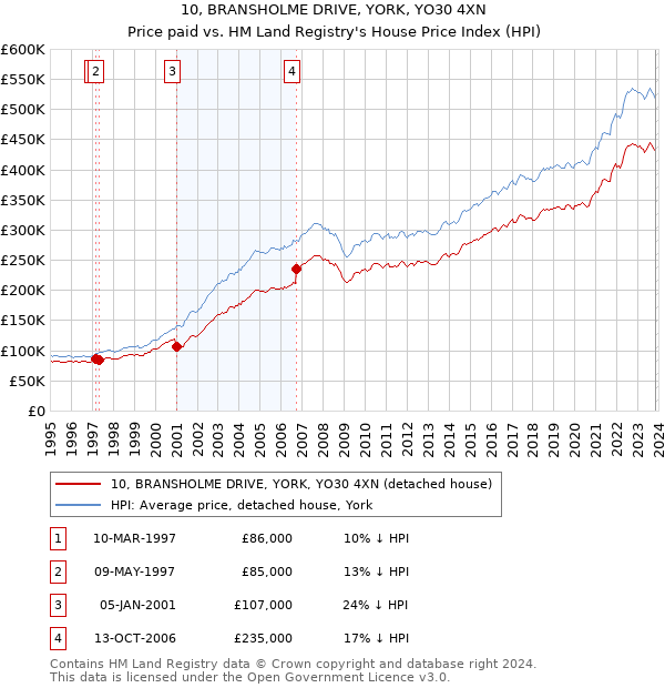 10, BRANSHOLME DRIVE, YORK, YO30 4XN: Price paid vs HM Land Registry's House Price Index
