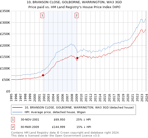 10, BRANSON CLOSE, GOLBORNE, WARRINGTON, WA3 3GD: Price paid vs HM Land Registry's House Price Index