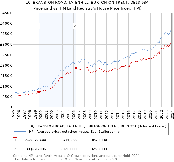 10, BRANSTON ROAD, TATENHILL, BURTON-ON-TRENT, DE13 9SA: Price paid vs HM Land Registry's House Price Index