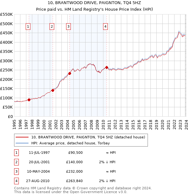 10, BRANTWOOD DRIVE, PAIGNTON, TQ4 5HZ: Price paid vs HM Land Registry's House Price Index