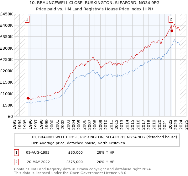 10, BRAUNCEWELL CLOSE, RUSKINGTON, SLEAFORD, NG34 9EG: Price paid vs HM Land Registry's House Price Index