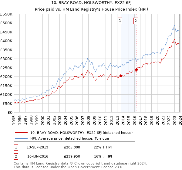 10, BRAY ROAD, HOLSWORTHY, EX22 6FJ: Price paid vs HM Land Registry's House Price Index