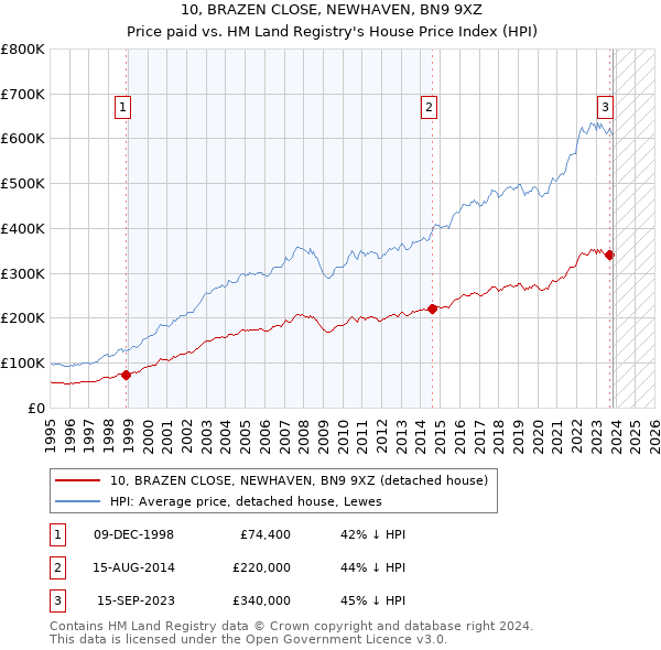 10, BRAZEN CLOSE, NEWHAVEN, BN9 9XZ: Price paid vs HM Land Registry's House Price Index