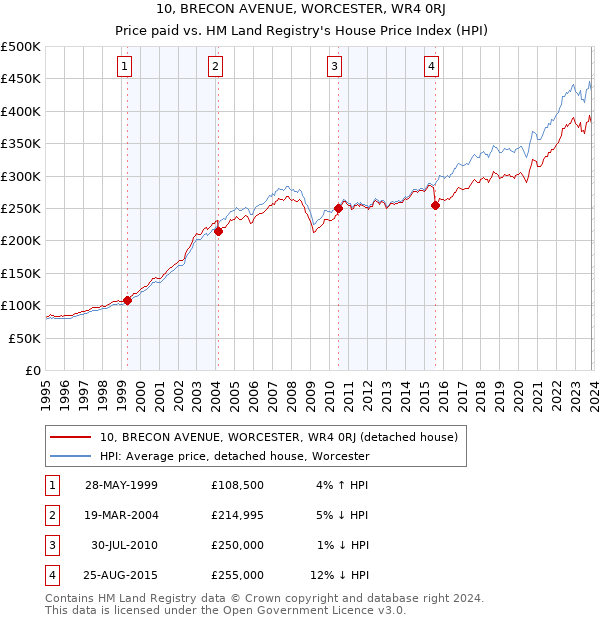 10, BRECON AVENUE, WORCESTER, WR4 0RJ: Price paid vs HM Land Registry's House Price Index