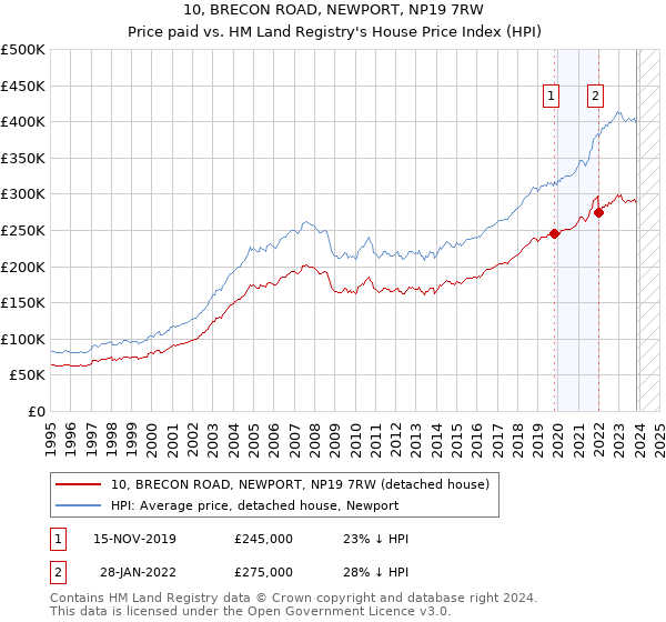 10, BRECON ROAD, NEWPORT, NP19 7RW: Price paid vs HM Land Registry's House Price Index