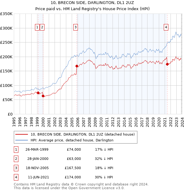 10, BRECON SIDE, DARLINGTON, DL1 2UZ: Price paid vs HM Land Registry's House Price Index