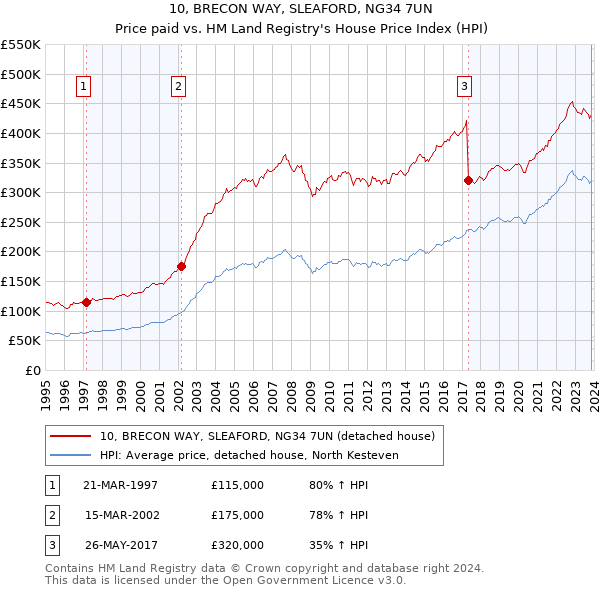 10, BRECON WAY, SLEAFORD, NG34 7UN: Price paid vs HM Land Registry's House Price Index