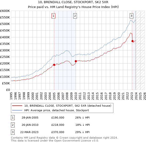 10, BRENDALL CLOSE, STOCKPORT, SK2 5XR: Price paid vs HM Land Registry's House Price Index