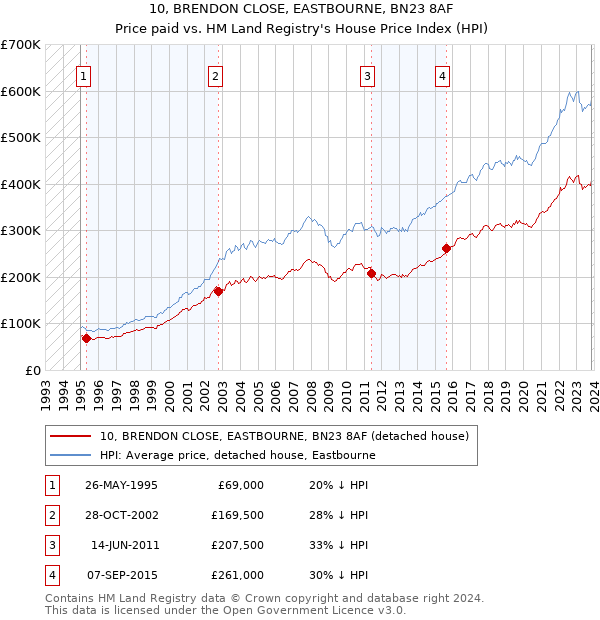 10, BRENDON CLOSE, EASTBOURNE, BN23 8AF: Price paid vs HM Land Registry's House Price Index