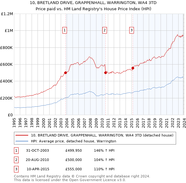 10, BRETLAND DRIVE, GRAPPENHALL, WARRINGTON, WA4 3TD: Price paid vs HM Land Registry's House Price Index