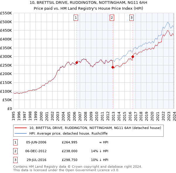 10, BRETTSIL DRIVE, RUDDINGTON, NOTTINGHAM, NG11 6AH: Price paid vs HM Land Registry's House Price Index