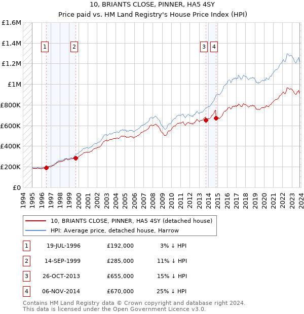 10, BRIANTS CLOSE, PINNER, HA5 4SY: Price paid vs HM Land Registry's House Price Index