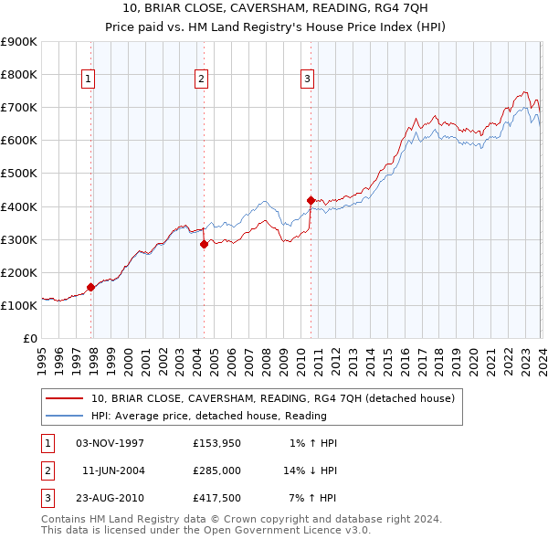 10, BRIAR CLOSE, CAVERSHAM, READING, RG4 7QH: Price paid vs HM Land Registry's House Price Index
