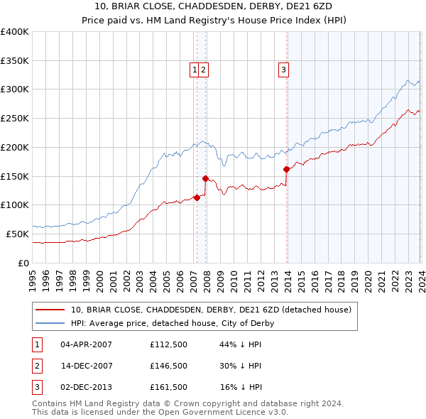 10, BRIAR CLOSE, CHADDESDEN, DERBY, DE21 6ZD: Price paid vs HM Land Registry's House Price Index