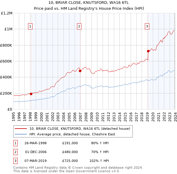 10, BRIAR CLOSE, KNUTSFORD, WA16 6TL: Price paid vs HM Land Registry's House Price Index