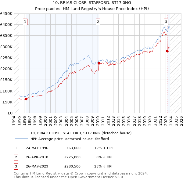 10, BRIAR CLOSE, STAFFORD, ST17 0NG: Price paid vs HM Land Registry's House Price Index