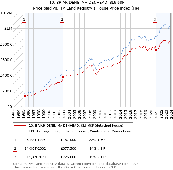 10, BRIAR DENE, MAIDENHEAD, SL6 6SF: Price paid vs HM Land Registry's House Price Index