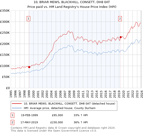 10, BRIAR MEWS, BLACKHILL, CONSETT, DH8 0AT: Price paid vs HM Land Registry's House Price Index