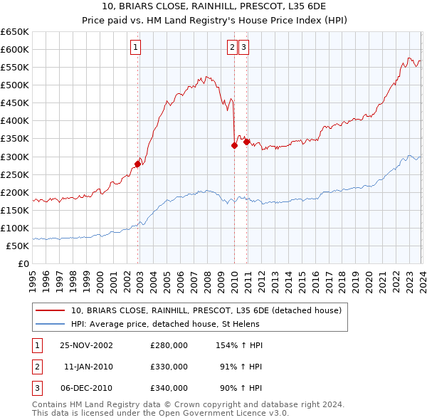 10, BRIARS CLOSE, RAINHILL, PRESCOT, L35 6DE: Price paid vs HM Land Registry's House Price Index