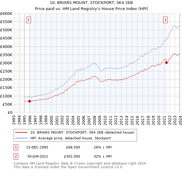 10, BRIARS MOUNT, STOCKPORT, SK4 2EB: Price paid vs HM Land Registry's House Price Index