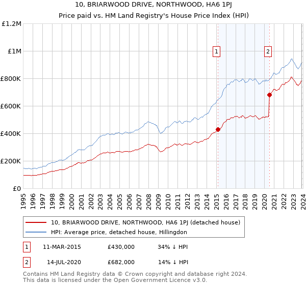 10, BRIARWOOD DRIVE, NORTHWOOD, HA6 1PJ: Price paid vs HM Land Registry's House Price Index