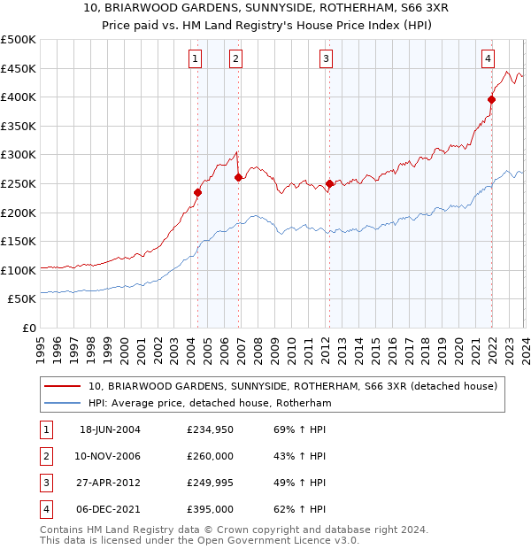 10, BRIARWOOD GARDENS, SUNNYSIDE, ROTHERHAM, S66 3XR: Price paid vs HM Land Registry's House Price Index