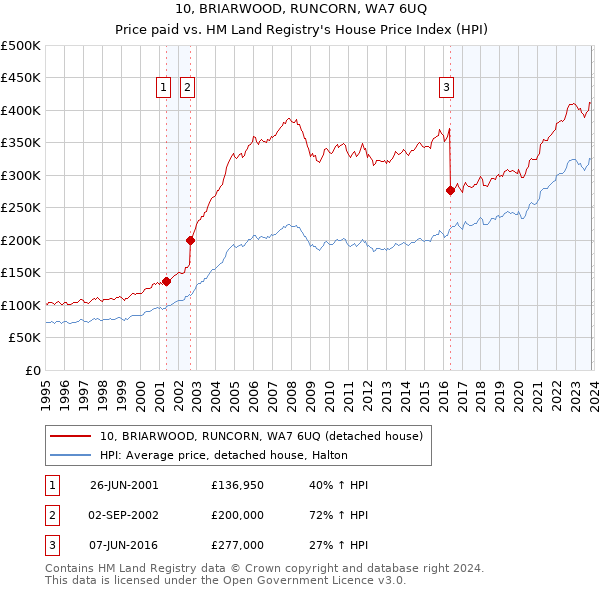 10, BRIARWOOD, RUNCORN, WA7 6UQ: Price paid vs HM Land Registry's House Price Index