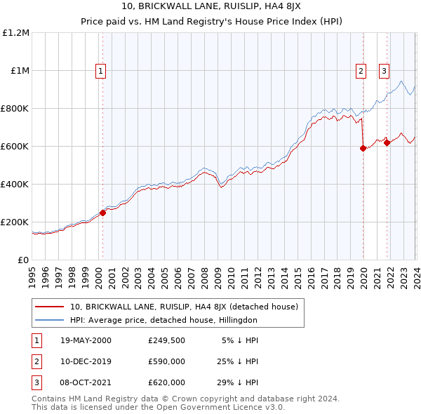 10, BRICKWALL LANE, RUISLIP, HA4 8JX: Price paid vs HM Land Registry's House Price Index