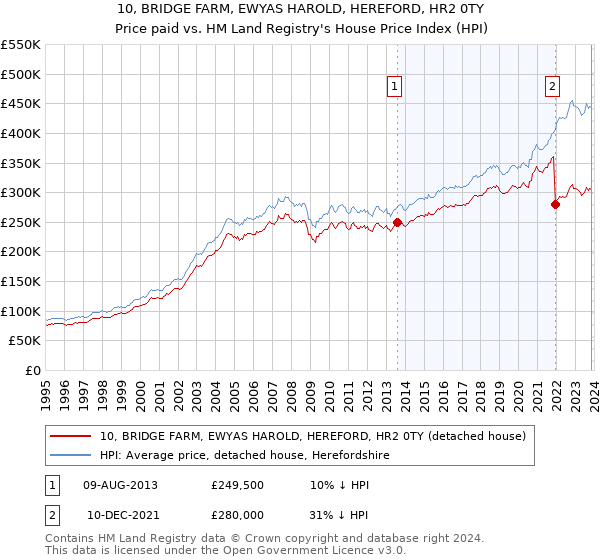 10, BRIDGE FARM, EWYAS HAROLD, HEREFORD, HR2 0TY: Price paid vs HM Land Registry's House Price Index