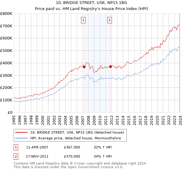 10, BRIDGE STREET, USK, NP15 1BG: Price paid vs HM Land Registry's House Price Index